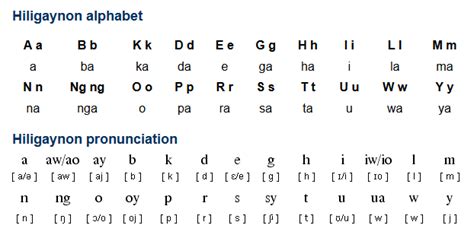 Hiligaynon language, alphabet and pronunciation.